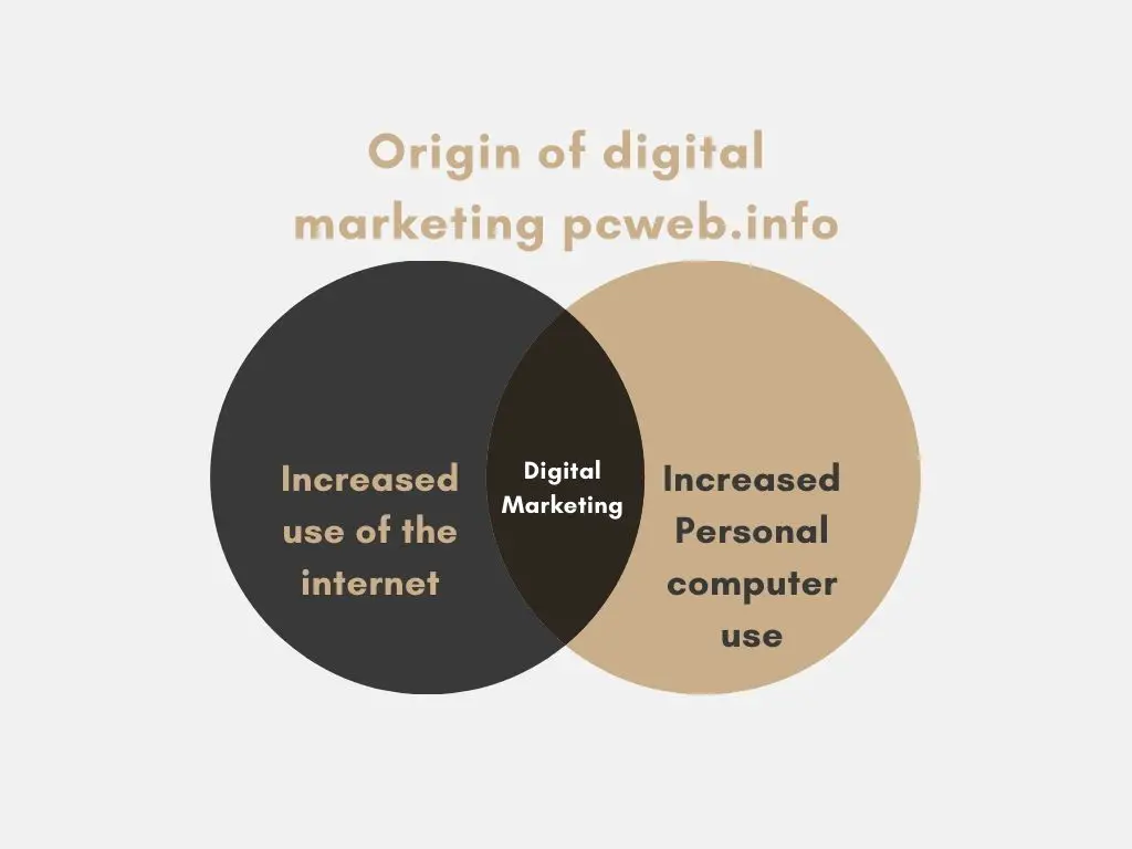 origen del marketing digital, como, cuando, porque