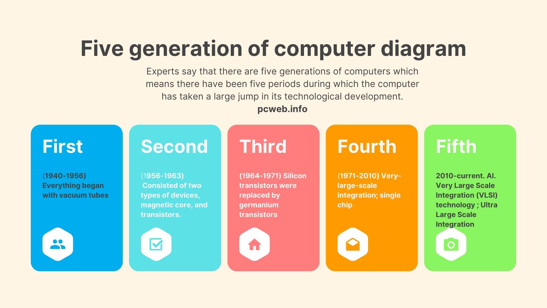 Five generation of computer diagram