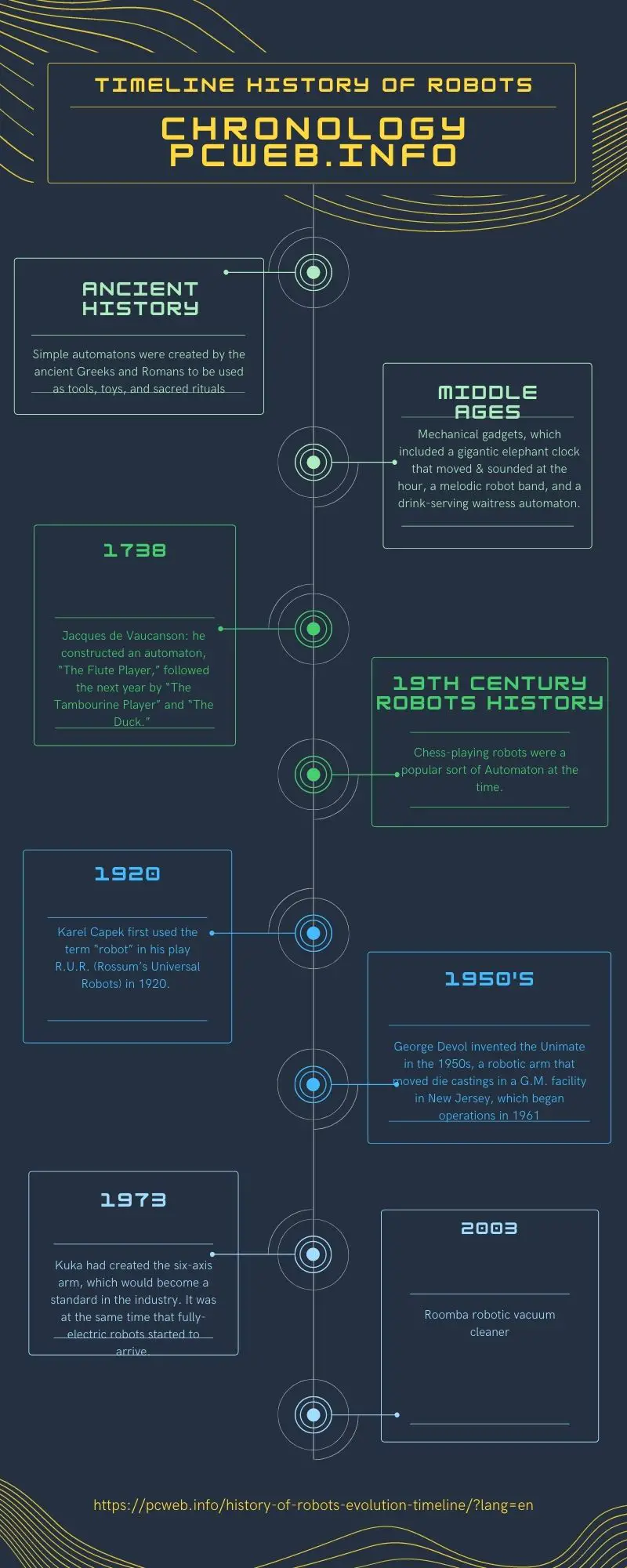 Timeline history of robots Chronology
